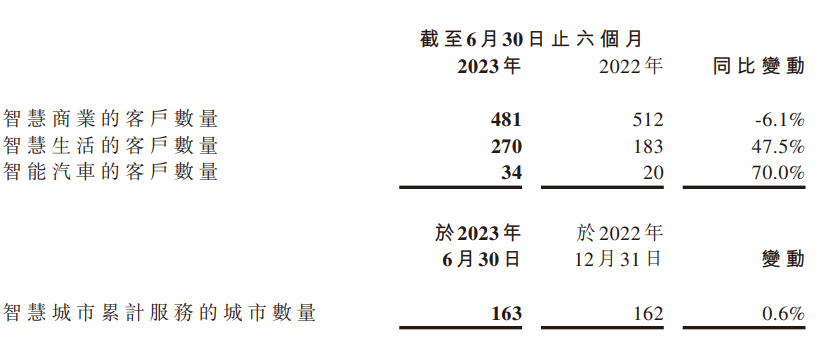 商汤集团上半年业绩稳步增长:营收达14.3亿元,同比增长1.3%,毛利率保持在45.3%水平