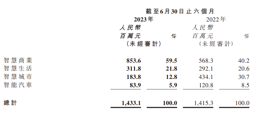 商汤集团上半年业绩稳步增长:营收达14.3亿元,同比增长1.3%,毛利率保持在45.3%水平