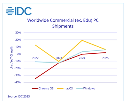 微软宣布:2025年结束对Win10的支持,或将引发PC更新浪潮