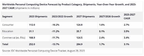 微软宣布:2025年结束对Win10的支持,或将引发PC更新浪潮