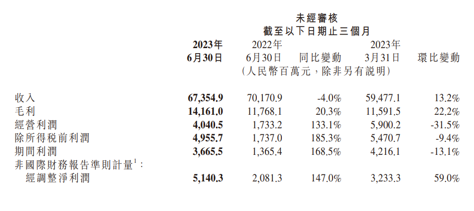 小米集团上半年经调整净利润达83.7亿元,同比增长69.5%,广告收入创历史新高