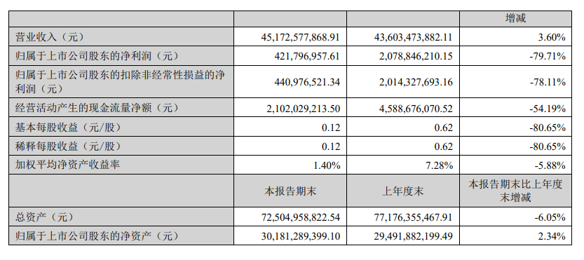 歌尔股份公布2023年上半年财报:净利润4.22亿元,同比锐减79.71%