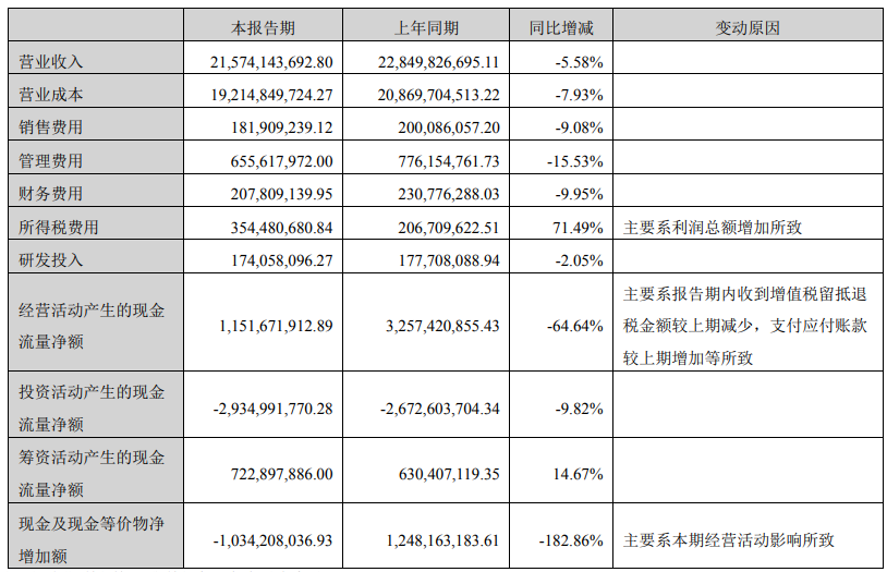 韵达股份上半年营收215.74亿元同比下降5.58%,利润总额同比增长63.55%