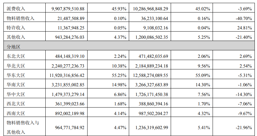 韵达股份上半年营收215.74亿元同比下降5.58%,利润总额同比增长63.55%