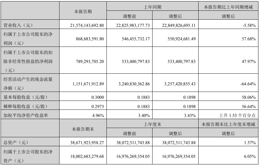 韵达股份上半年营收215.74亿元同比下降5.58%，利润总额同比增长63.55%
