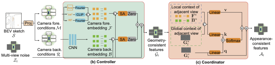背景与前景控制更加精细,编辑更加快捷:BEVControl的两阶段方法