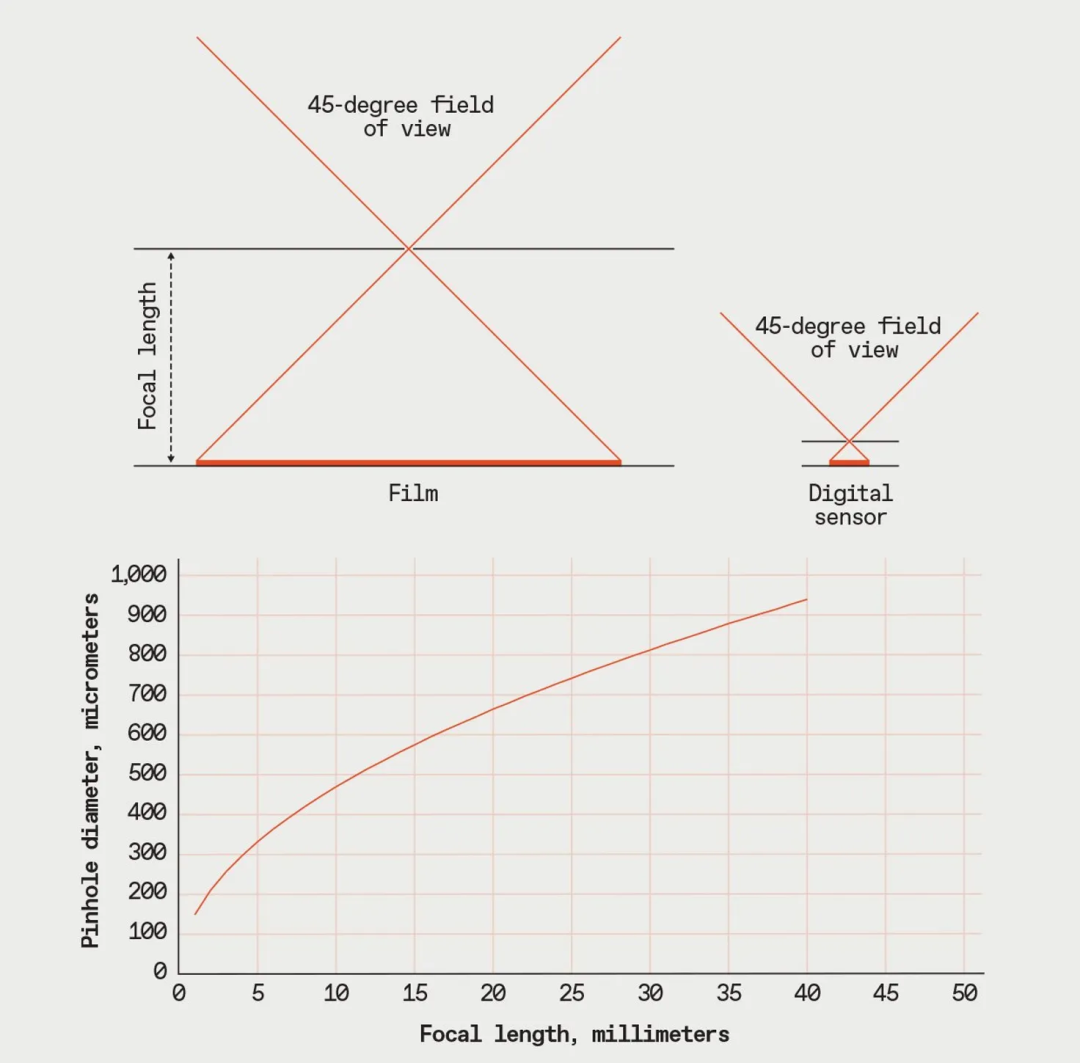 制作一个针孔摄影机的数字传感器应用指南