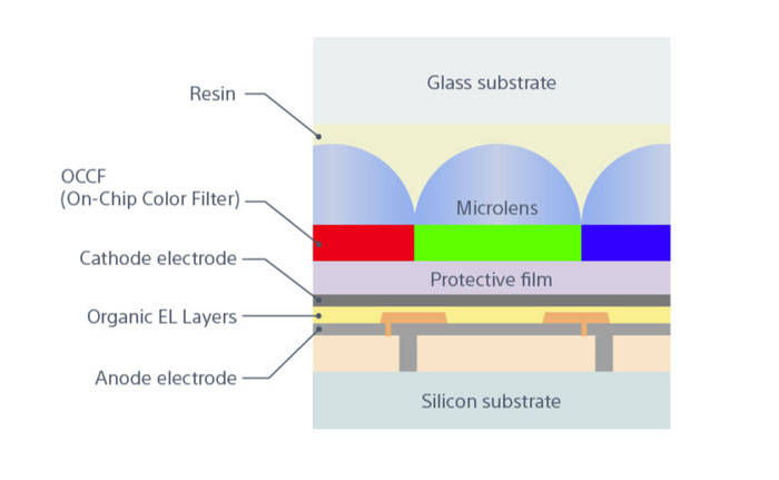 索尼发布了一款1.3英寸4K分辨率Micro-OLED显示器ECX344A，专为VR/AR应用而设计