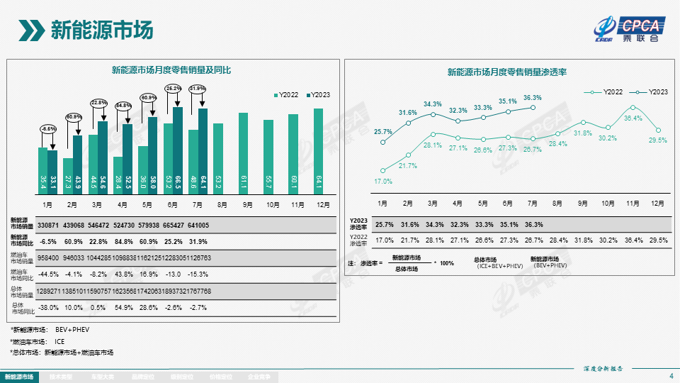 7月全国新能源市场深度分析报告：新能源汽车产量达76.3万台，批发量为73.7万台