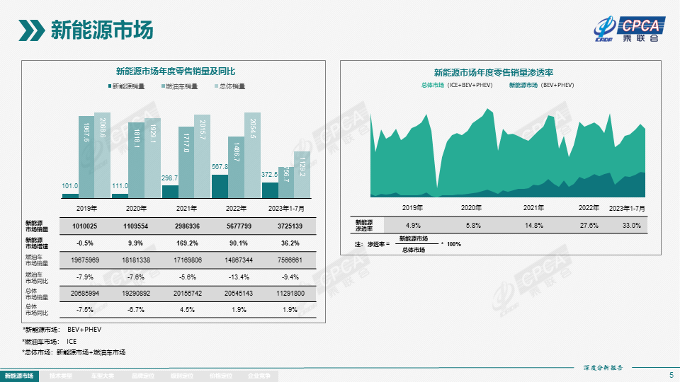 7月全国新能源市场深度分析报告：新能源汽车产量达76.3万台，批发量为73.7万台