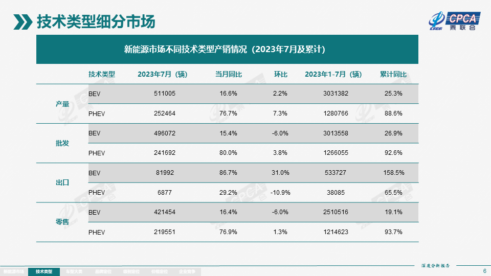 7月全国新能源市场深度分析报告：新能源汽车产量达76.3万台，批发量为73.7万台
