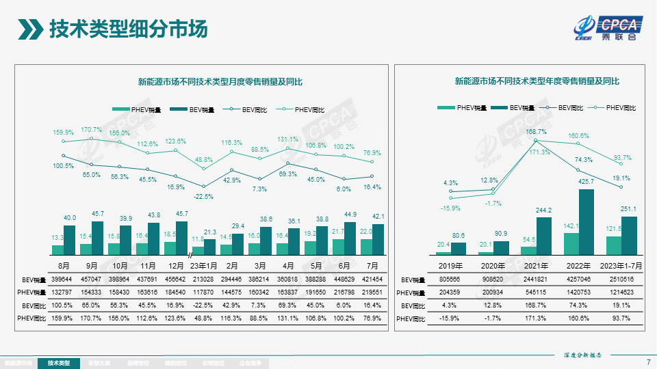 7月全国新能源市场深度分析报告：新能源汽车产量达76.3万台，批发量为73.7万台
