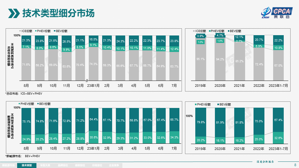 7月全国新能源市场深度分析报告：新能源汽车产量达76.3万台，批发量为73.7万台