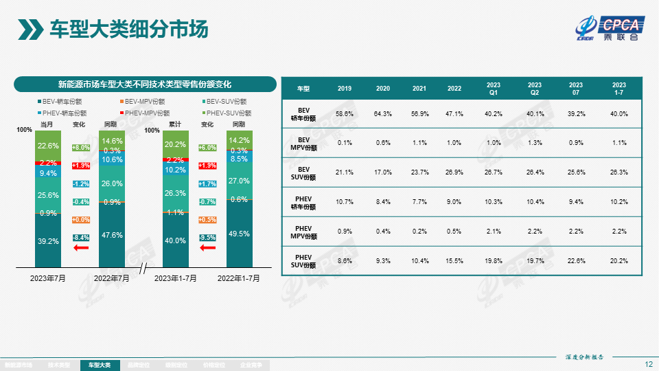 7月全国新能源市场深度分析报告：新能源汽车产量达76.3万台，批发量为73.7万台