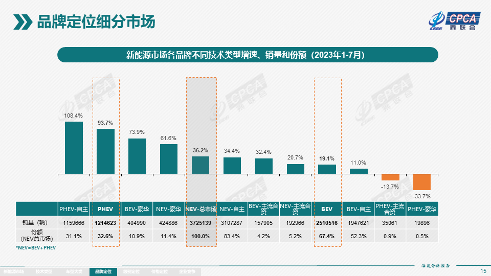 7月全国新能源市场深度分析报告：新能源汽车产量达76.3万台，批发量为73.7万台