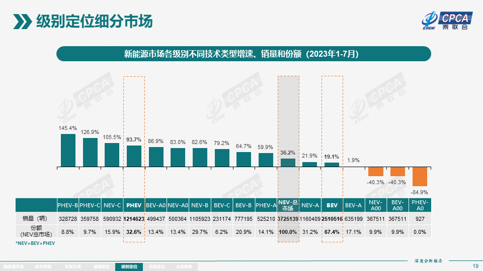 7月全国新能源市场深度分析报告：新能源汽车产量达76.3万台，批发量为73.7万台
