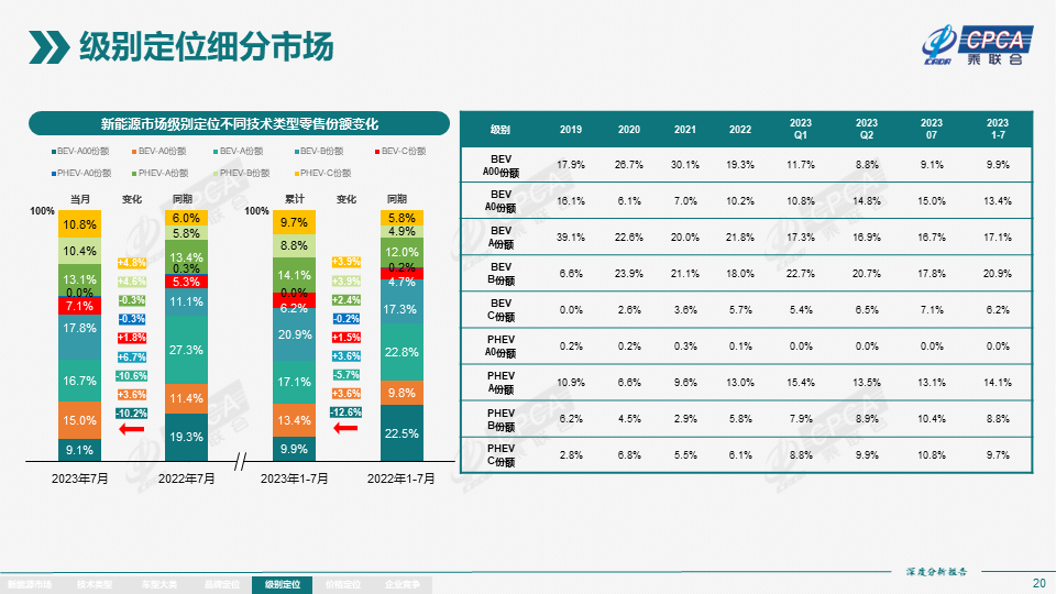7月全国新能源市场深度分析报告：新能源汽车产量达76.3万台，批发量为73.7万台