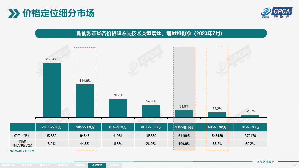 7月全国新能源市场深度分析报告：新能源汽车产量达76.3万台，批发量为73.7万台