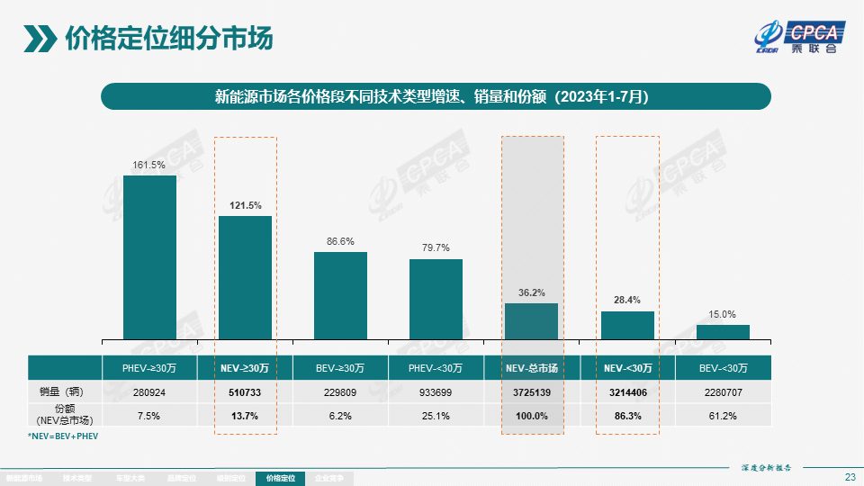 7月全国新能源市场深度分析报告：新能源汽车产量达76.3万台，批发量为73.7万台