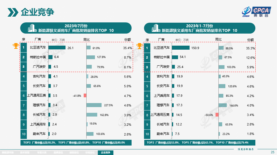 7月全国新能源市场深度分析报告：新能源汽车产量达76.3万台，批发量为73.7万台