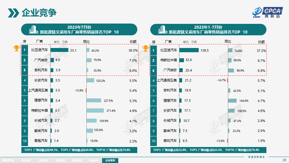 7月全国新能源市场深度分析报告：新能源汽车产量达76.3万台，批发量为73.7万台
