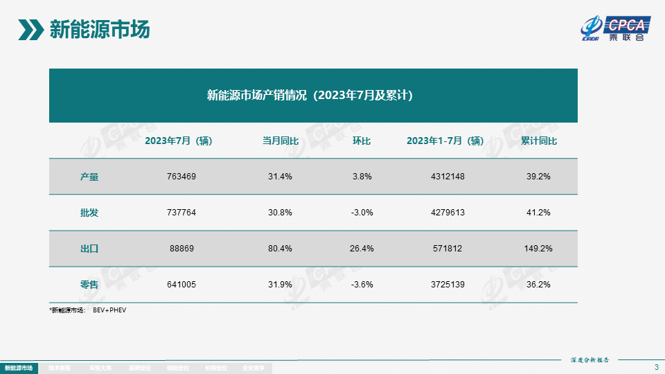 7月全国新能源市场深度分析报告：新能源汽车产量达76.3万台，批发量为73.7万台