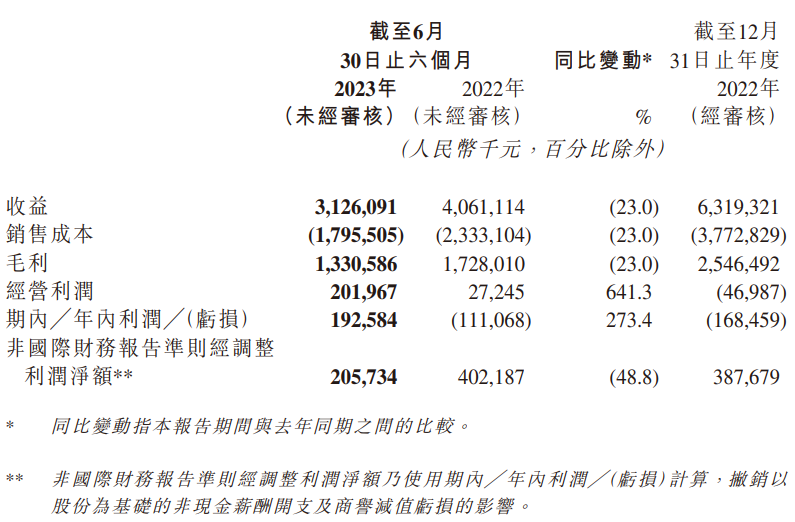 映宇宙 2023 上半年财报：总收入 31.3 亿元，同比减少 23%