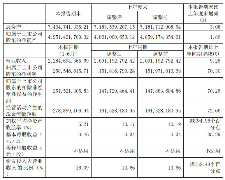 萤石网络上半年营收达22.85亿元，净利润同比增长70.3%