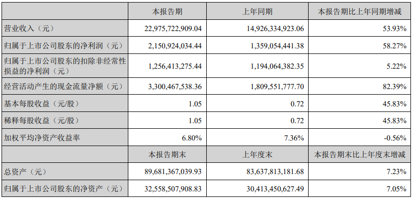 亿纬锂能 2023 上半年业绩报告：营收达 229.76 亿元，同比增长超过一半