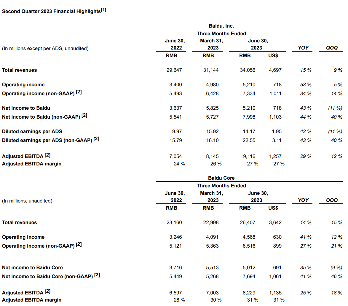 百度 2023 年 Q2 营收 341 亿元:同比增长 15%,超过市场预估