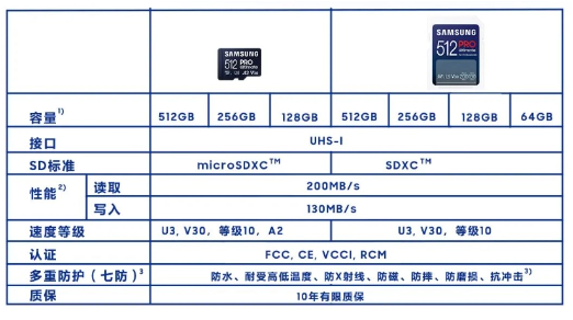 三星电子推出PRO Ultimate系列存储卡:高速存储解决方案助力数据管理