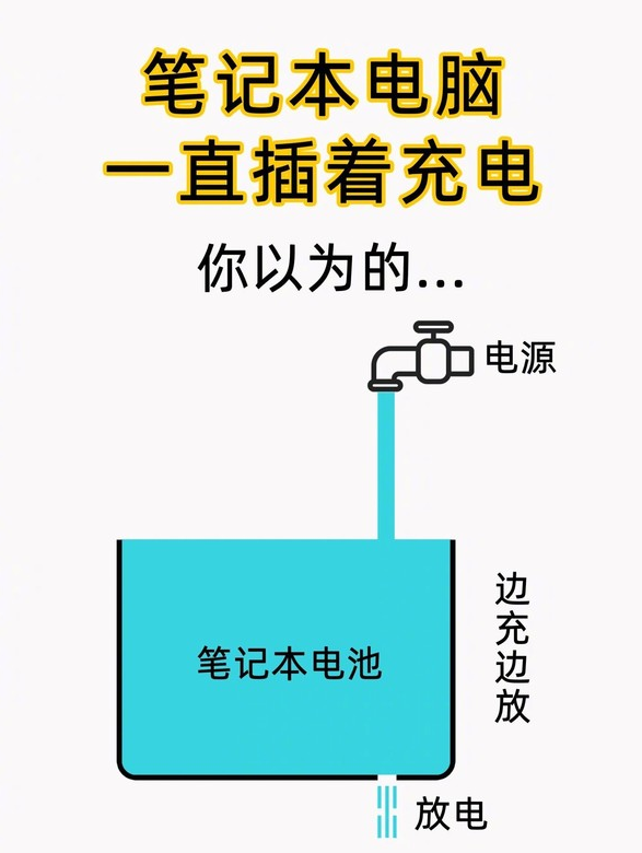 插电使用才是笔记本电脑的最佳选择，与手机不同