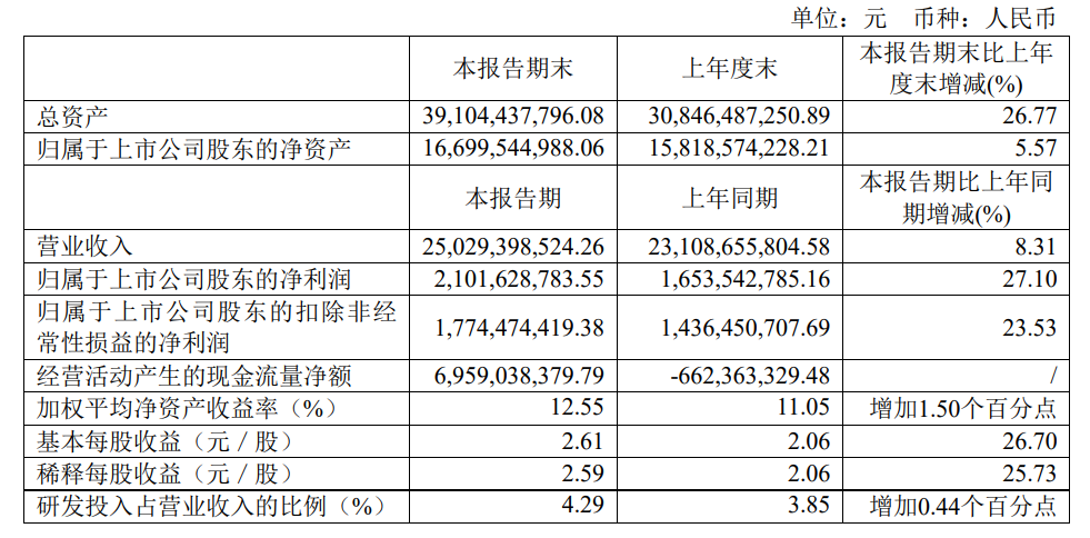 传音控股2023上半年净利润增长27%,非洲市场份额仍稳居40%