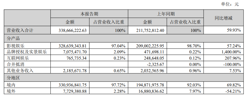 华谊兄弟：上半年营收达3.39亿元，同比增长59.93%