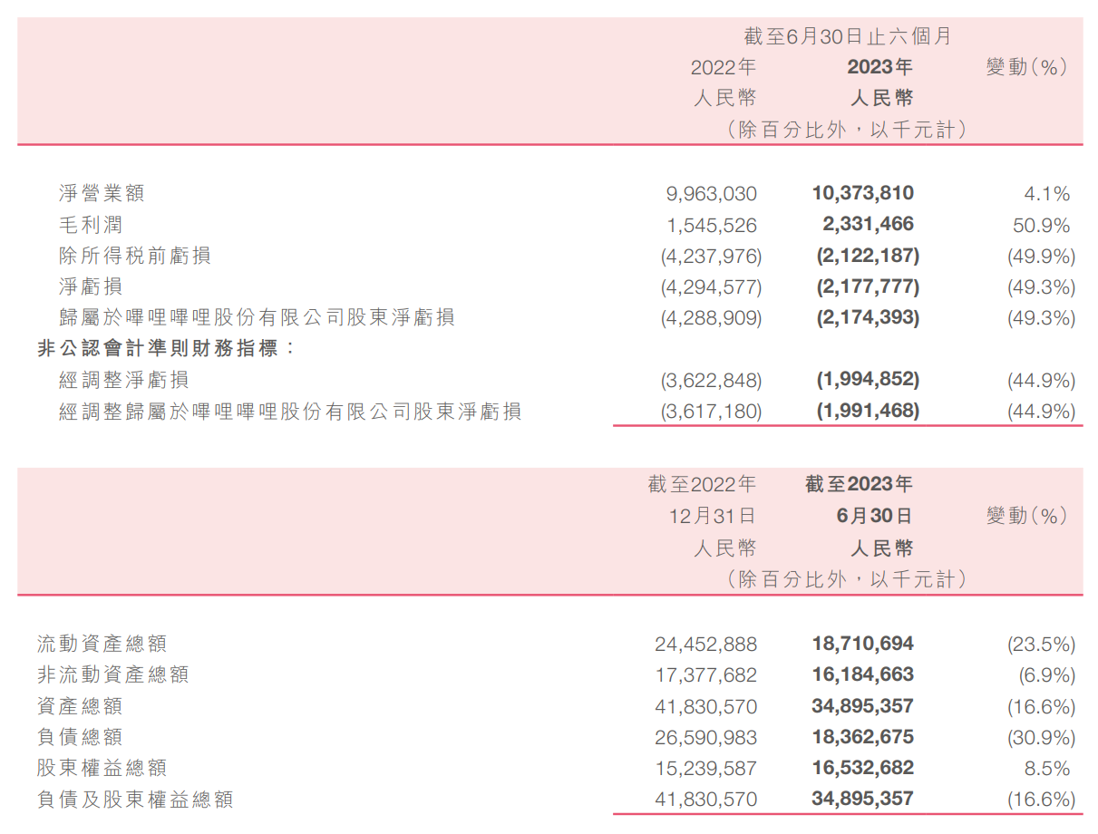 B站 2023 上半年亏损减少，但仍然高达 21.74 亿元，去年同期亏损 42.89 亿元