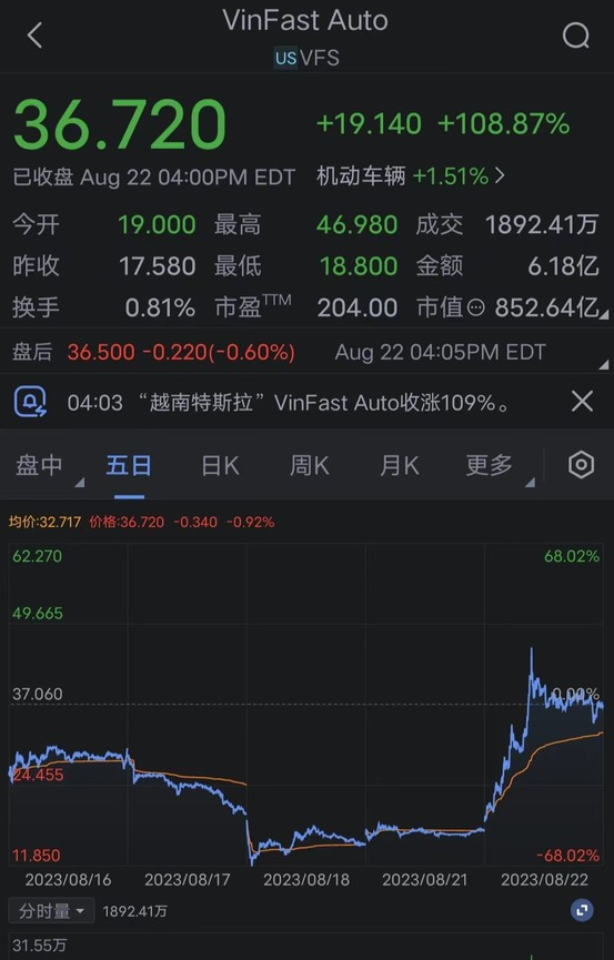 越南新势力Vinfast美国上市 股价暴涨109% 市值超840亿美元