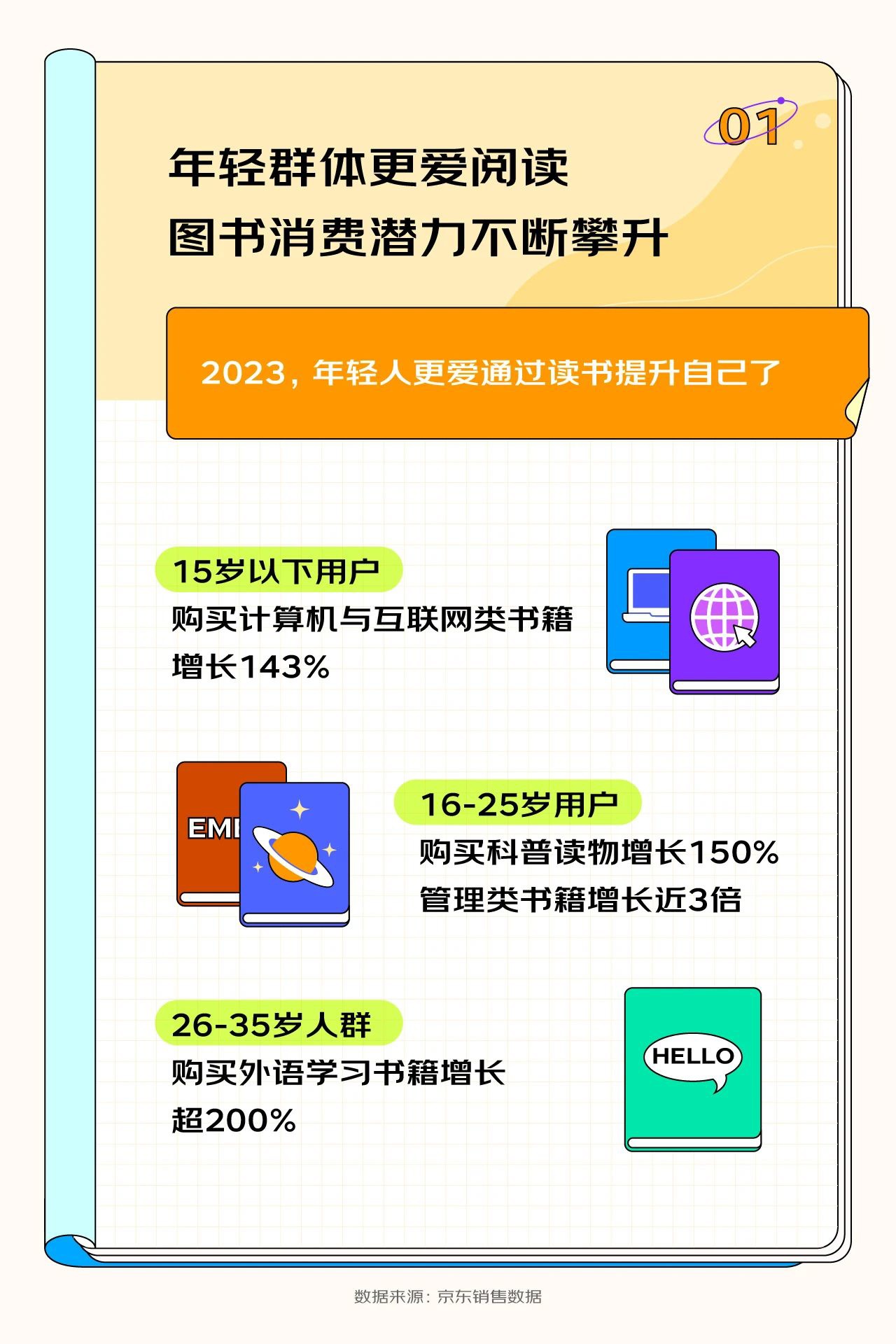 京东发布《2023 开学季读书报告》,15 岁以下用户购买计算机与互联网类书籍增长率达到惊人的 143%