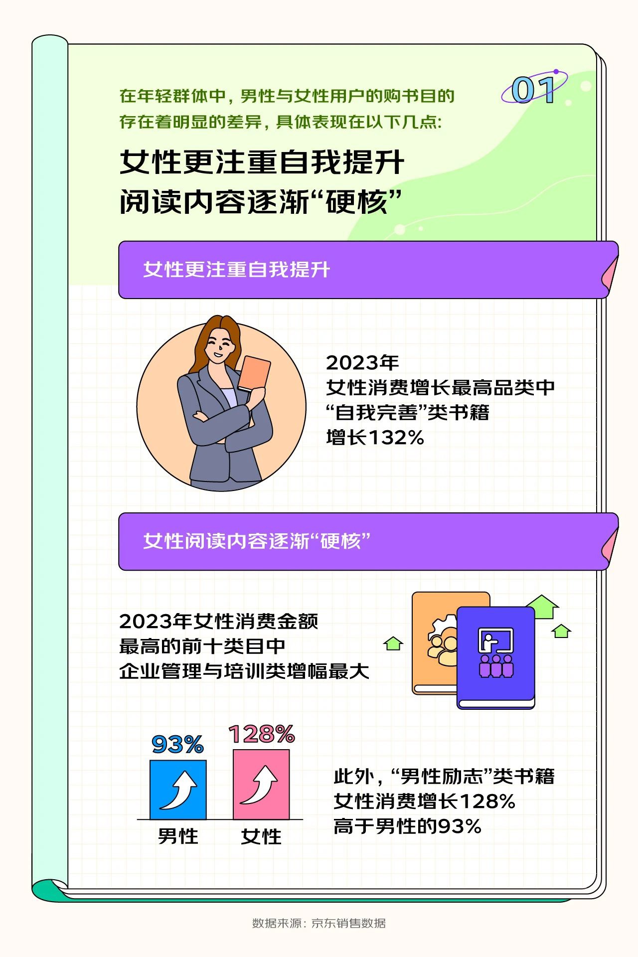 京东发布《2023 开学季读书报告》,15 岁以下用户购买计算机与互联网类书籍增长率达到惊人的 143%