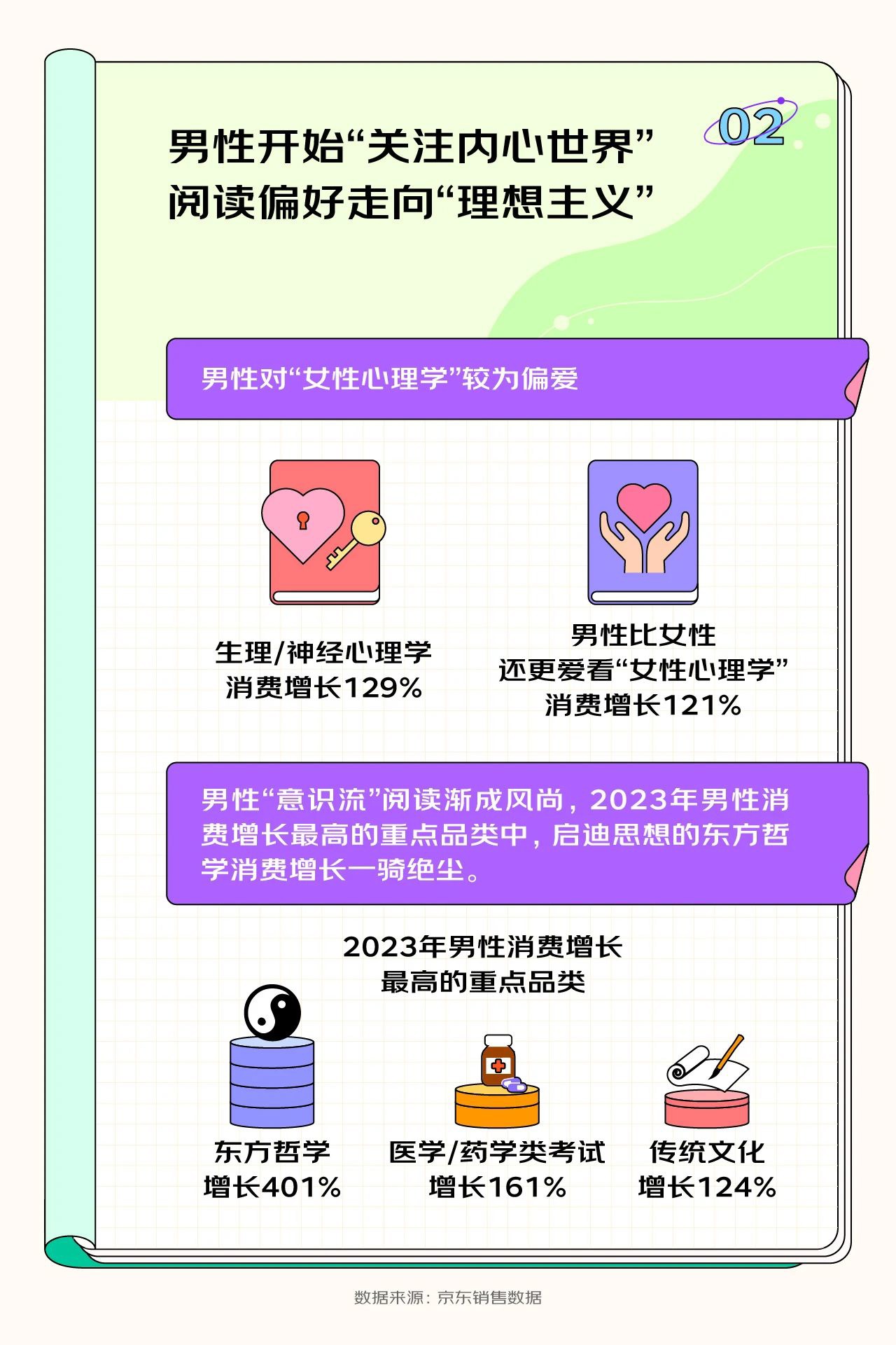 京东发布《2023 开学季读书报告》,15 岁以下用户购买计算机与互联网类书籍增长率达到惊人的 143%