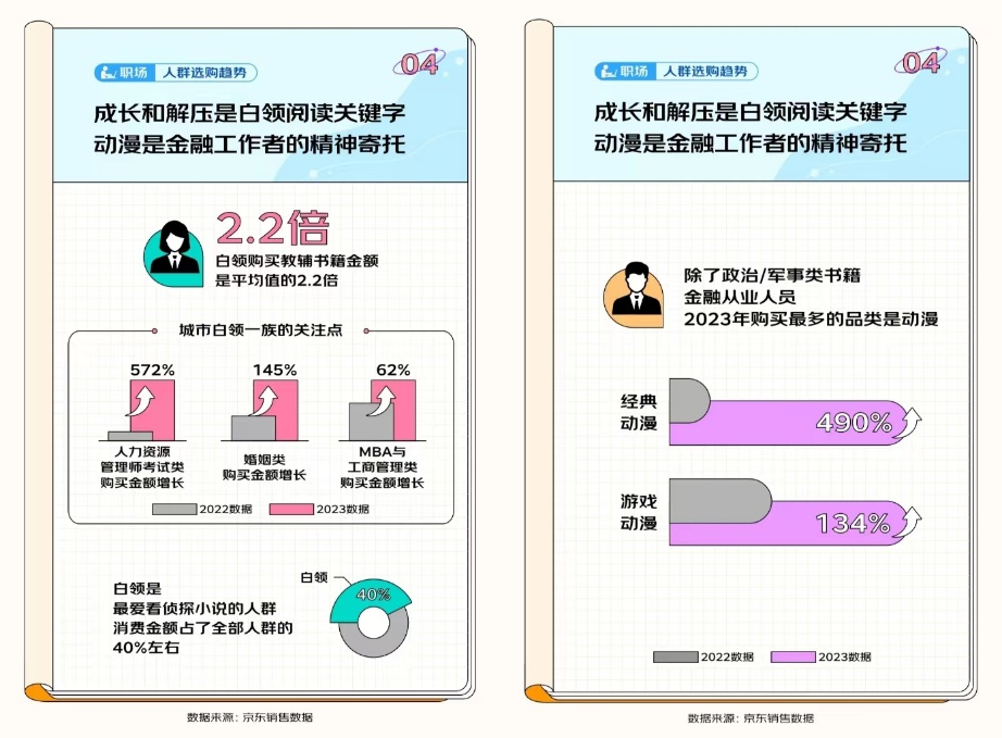 京东发布《2023 开学季读书报告》,15 岁以下用户购买计算机与互联网类书籍增长率达到惊人的 143%