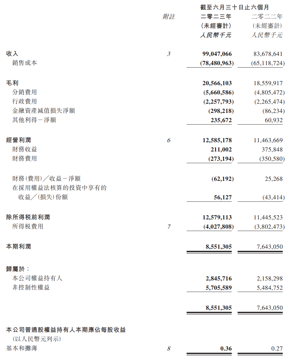 北京汽车上半年营收达990.47亿元，同比增长18.37%