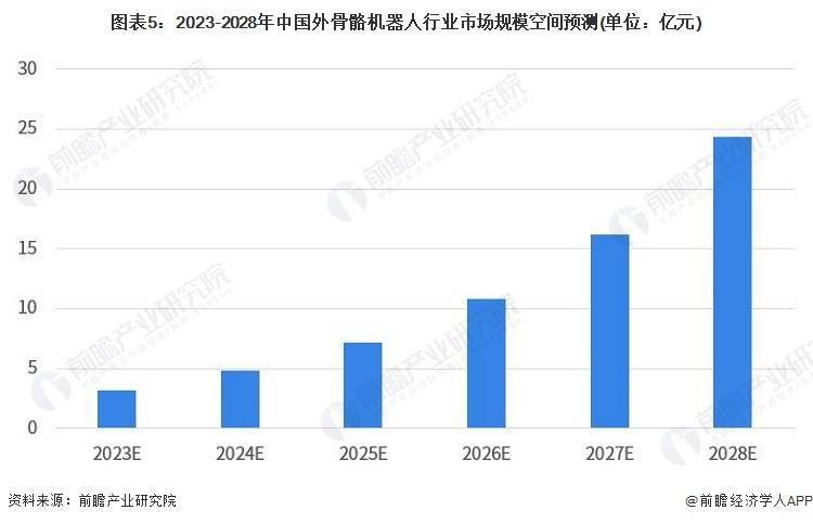 预测2028年中国外骨骼机器人市场规模接近25亿元,同时分析行业现状、竞争格局和发展前景
