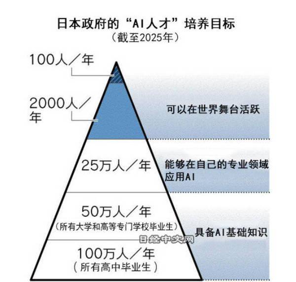 每年发放2000万日元的顶尖AI人才奖励，即使只有高中学历也能申请！
