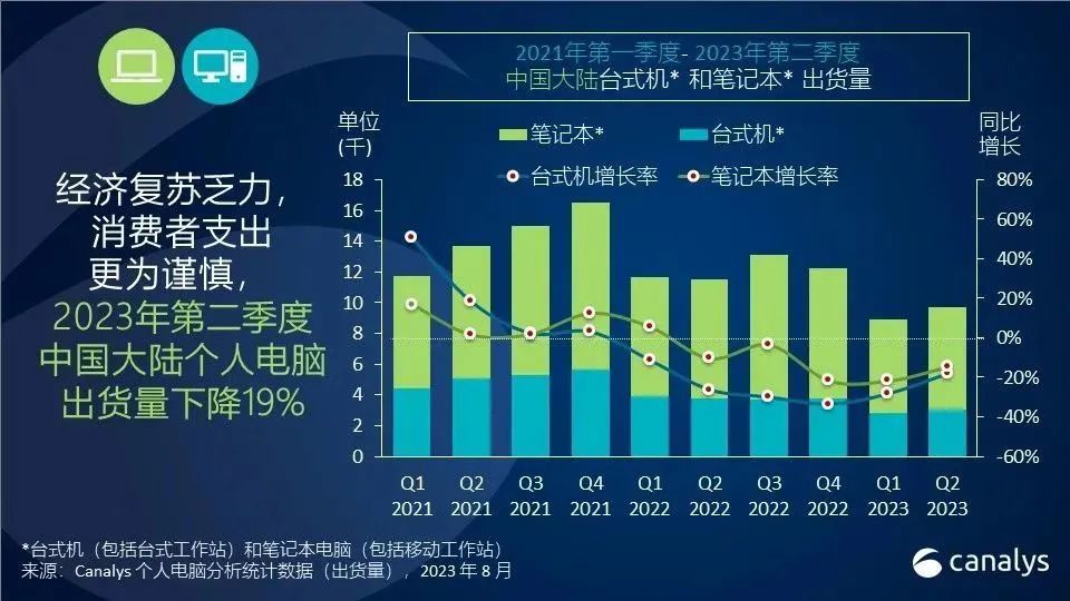 Canalys:华为在2023年第二季度取代戴尔,中国大陆 PC 出货量创新低,下降了52%