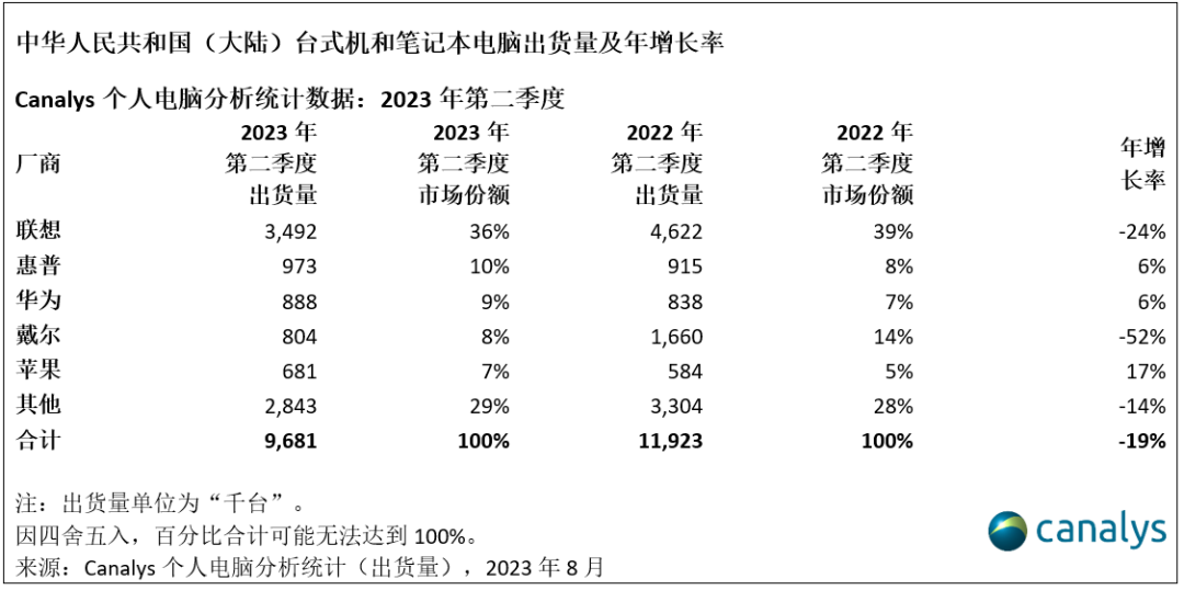 Canalys:华为在2023年第二季度取代戴尔,中国大陆 PC 出货量创新低,下降了52%