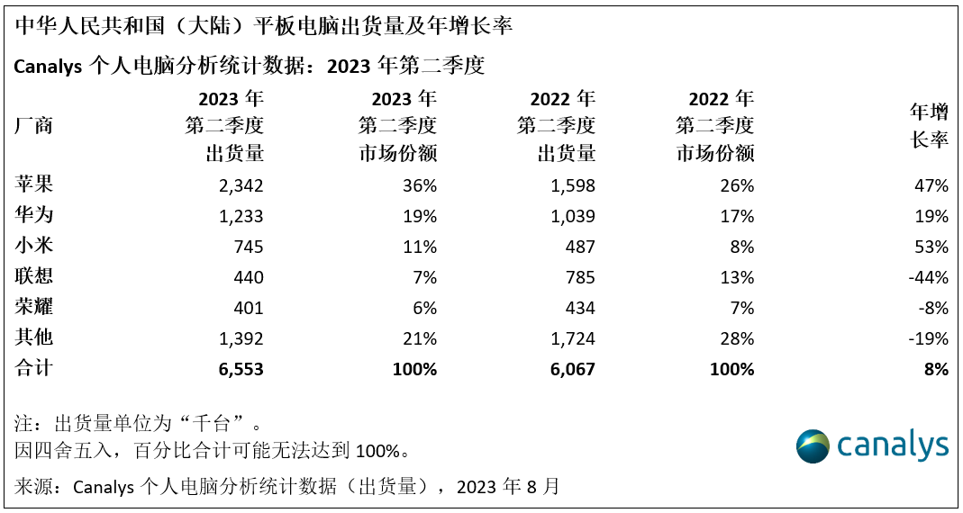 Canalys:华为在2023年第二季度取代戴尔,中国大陆 PC 出货量创新低,下降了52%