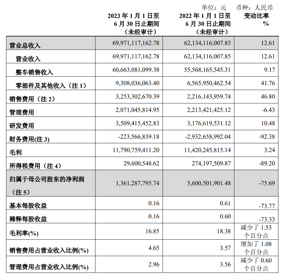 长城汽车 2023 上半年归母净利润大幅下滑，新能源车型销量显著减少