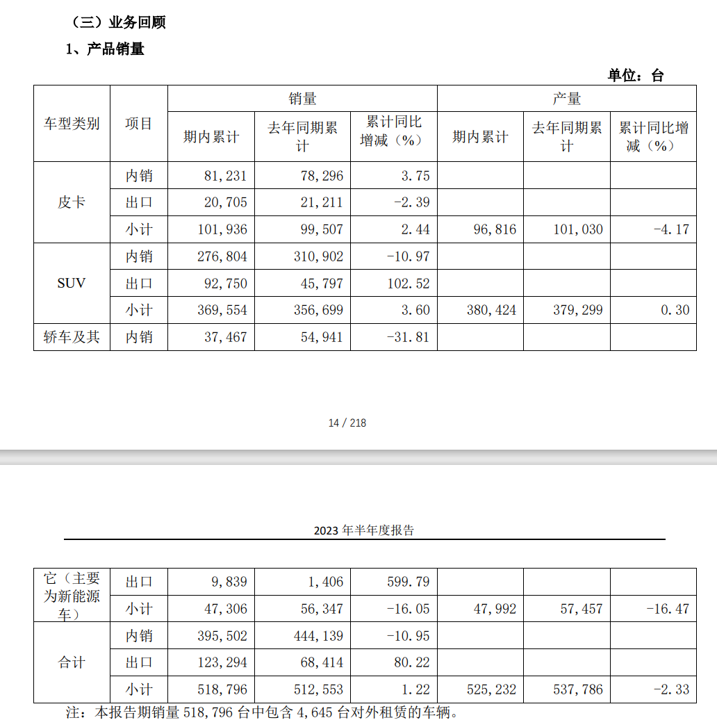 长城汽车 2023 上半年归母净利润大幅下滑，新能源车型销量显著减少