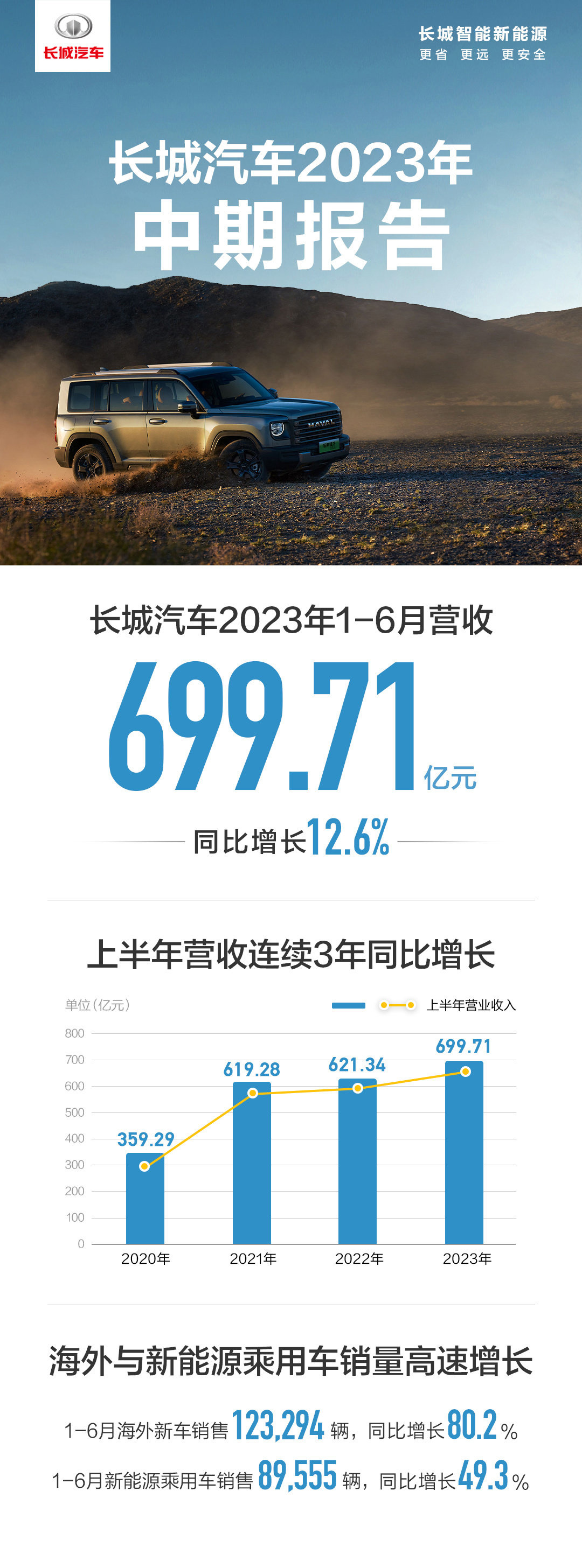 长城汽车 2023 上半年归母净利润大幅下滑，新能源车型销量显著减少