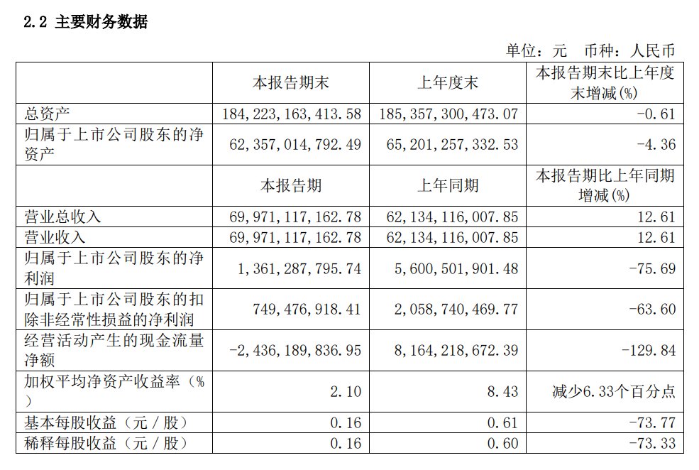 长城汽车 2023 上半年归母净利润大幅下滑，新能源车型销量显著减少